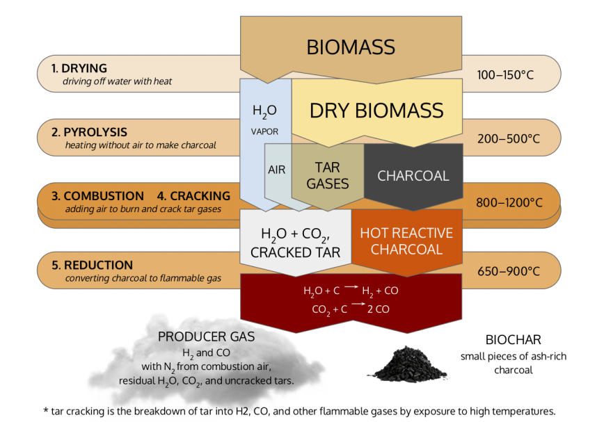 biochar gasification process