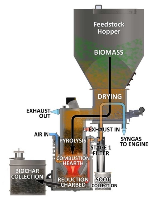 Process Flows of gasifier