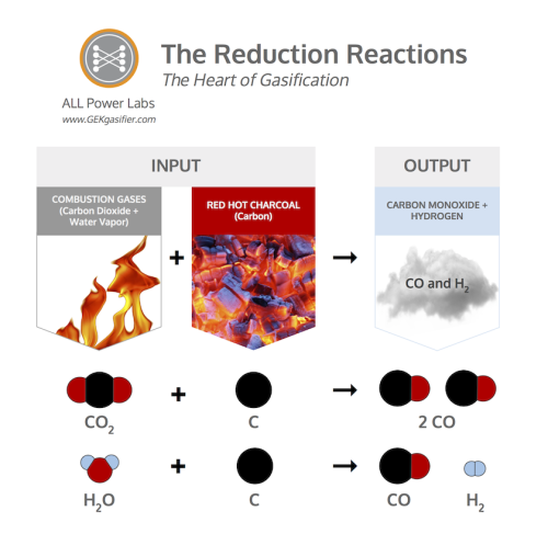 the Reduction Reactions of Gasification