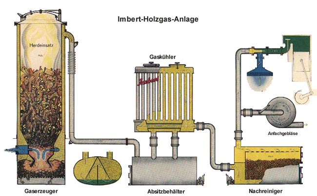 imbert gasifier diagram