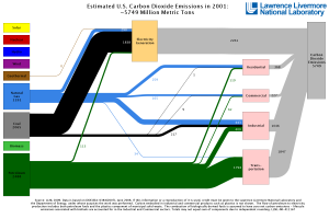 US Energy Flow Diagram: 2001