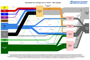 US Energy Flow Diagram: 2014