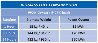 Biomass Consumption