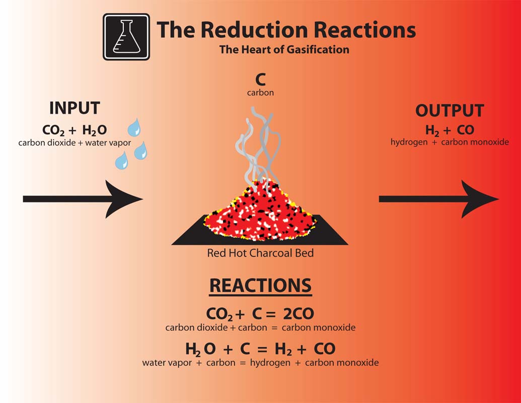 T me реакция. Combustion vs gasification. Water Vapor and Carbon dioxide ir Spectrum. Simple Fire Charcoal gasifier. Burn Reaction.