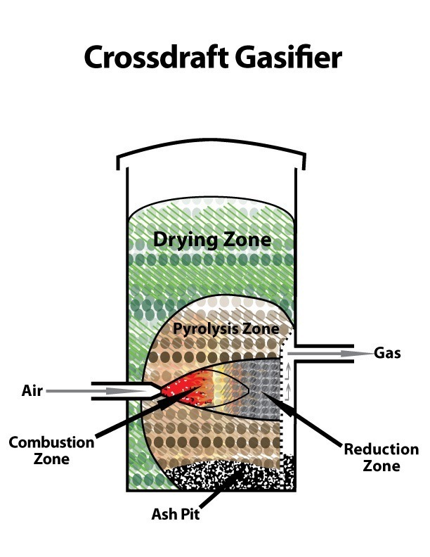crossdraft