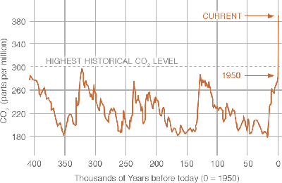 CO2 Emissions