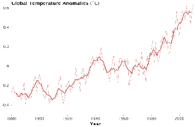 Temperature Anomolies