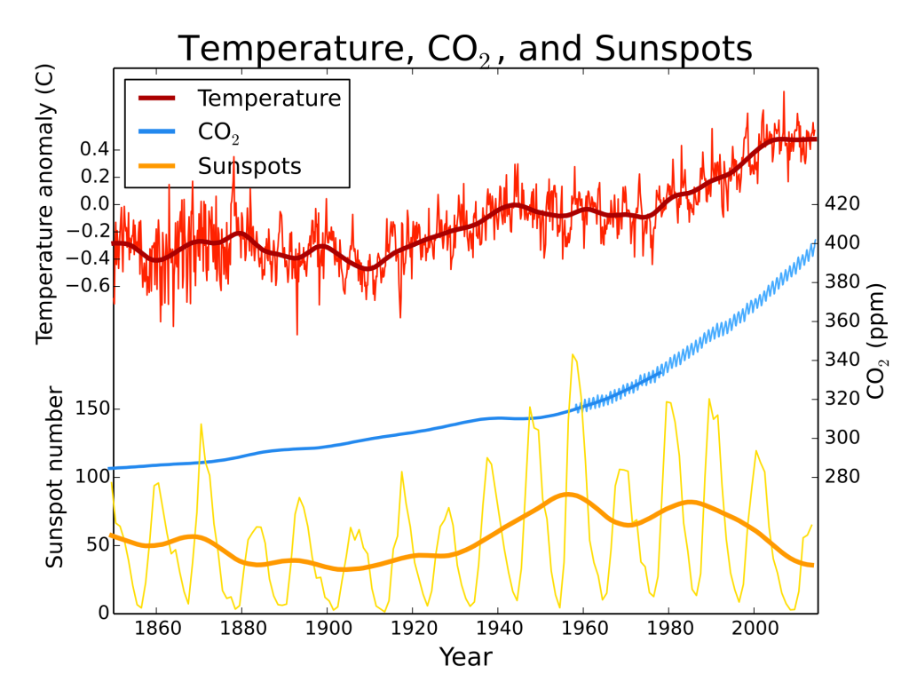 Temp-sunspot-co2.svg