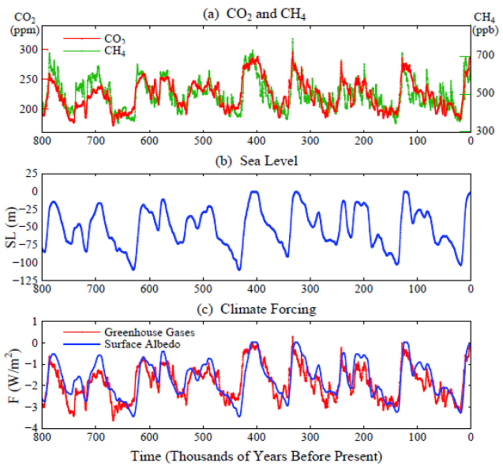temp chart