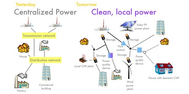 Distributed power chart