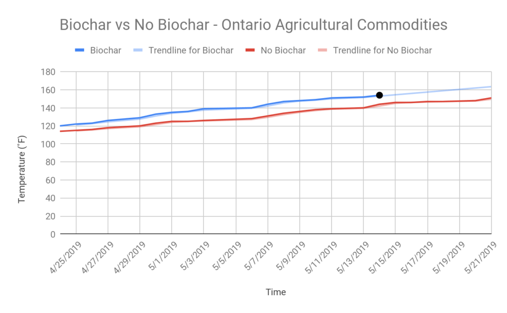 Graph showing ~10% increase in biochar vs non-biochar-containing compost pile temperatures over time