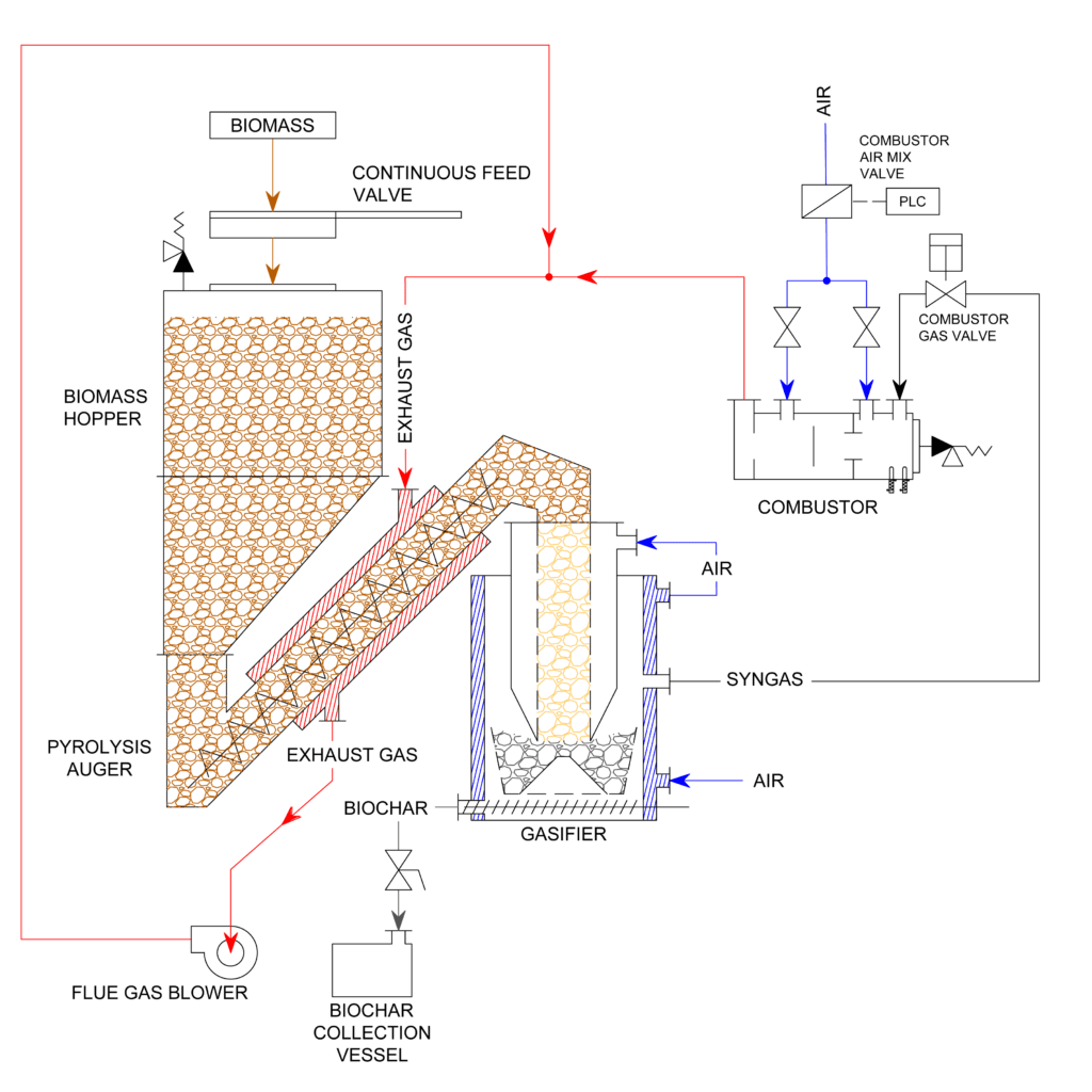 Material flow diagram
