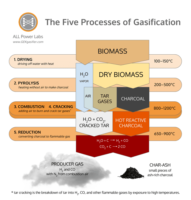 infographic showing the five processes of gasification: drying 100-150 , pyrolysis 200-500 C, combustion and cracking 800-1200 C, reduction 650-900 C