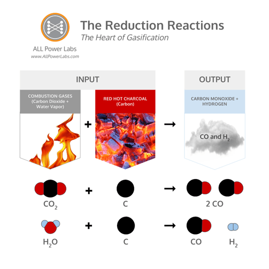 infographic showing Gasifier Reduction Reactions: combustion gases + red hot charcoal results in CO and H2