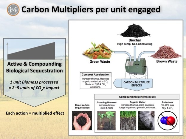 slide showing Carbon Multipliers per unit engaged