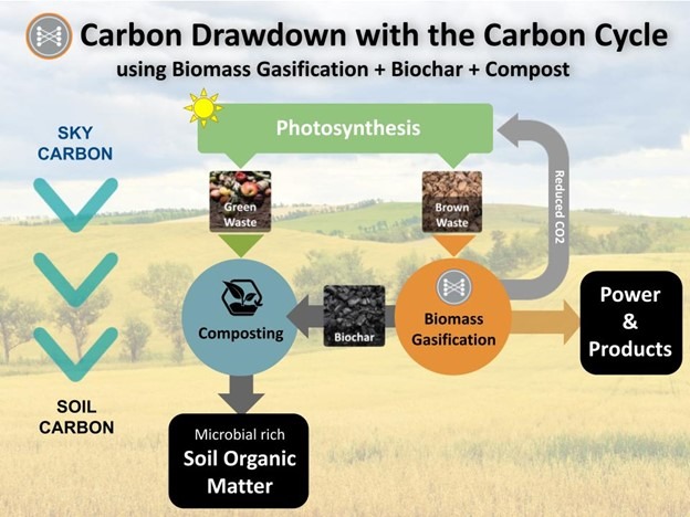 slide showing Carbon Drawdown with the Carbon Cycle using Biomass Gasification+Biochar+Compost