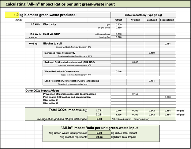 spreadsheet showing all in impact ratios of PP30