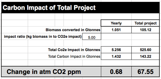 spreadsheet showing impact of 1.051 gigatonnes biomass conversion yielding 0.68 ppm atmospheric CO2 reduction and 5.256 CO2e gigatonne reduction